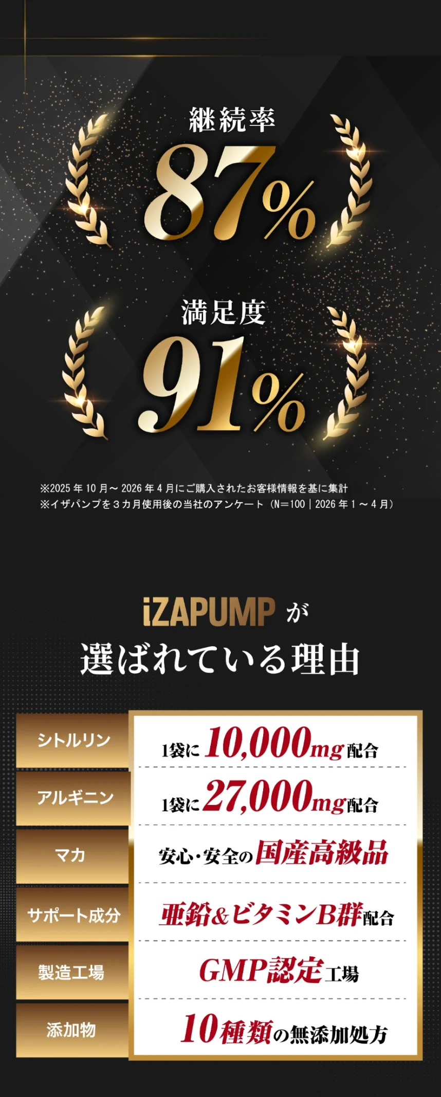 継続率87% 満足度91% iZAPUMPが選ばれている理由